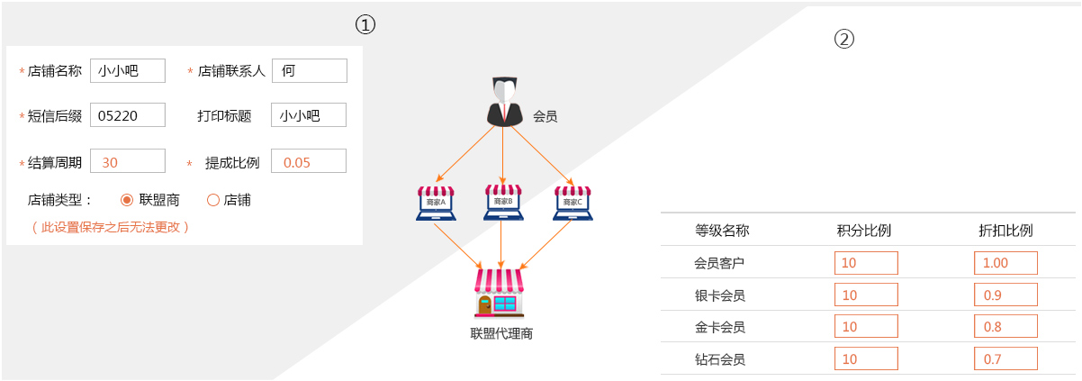 盈利模式