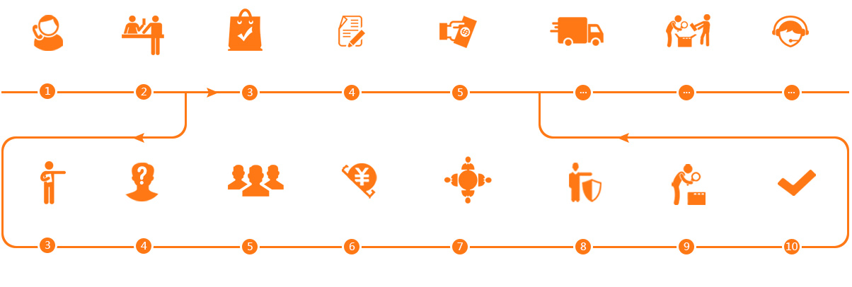智络定制/购买流程图