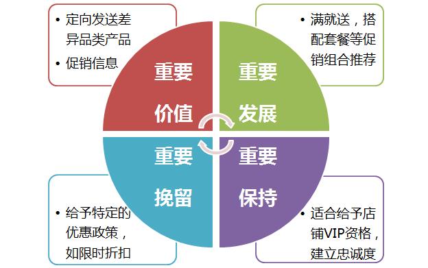 巧用会员管理软件将会员进行分类管理