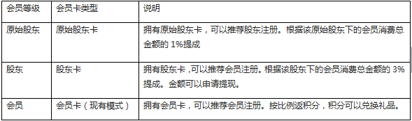 成都易之企业管理有限公司成功定制智络连锁会员管理系统