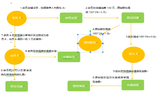 成都易之企业管理有限公司成功定制智络连锁会员管理系统