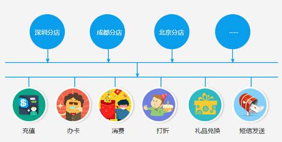 连锁会员管理系统加强各店铺之间的联系