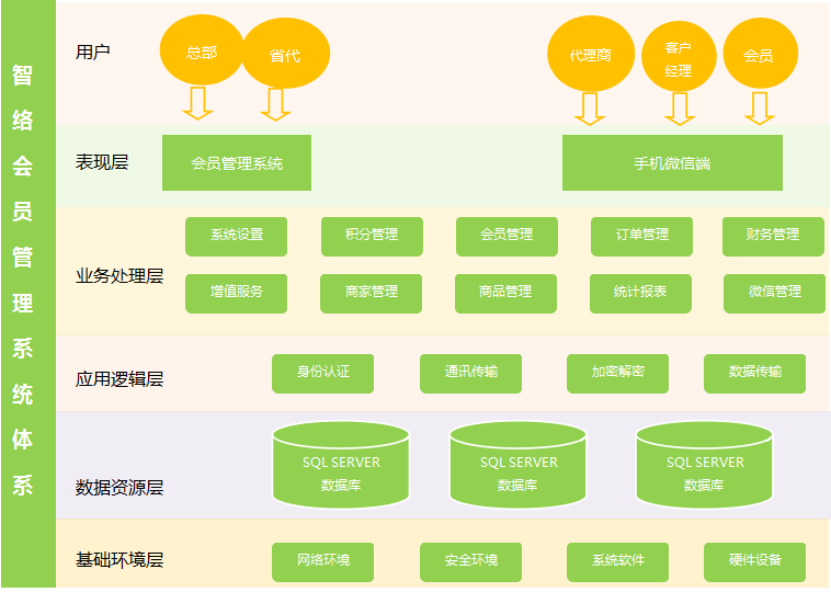 成都易享天下科技有限公司成功签约智络商盟会员管理系统