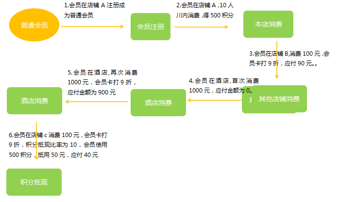 四川东方巨龙国际旅行社成功签约智络连锁会员管理系统