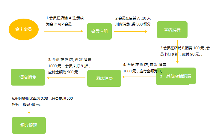 四川东方巨龙国际旅行社成功签约智络连锁会员管理系统