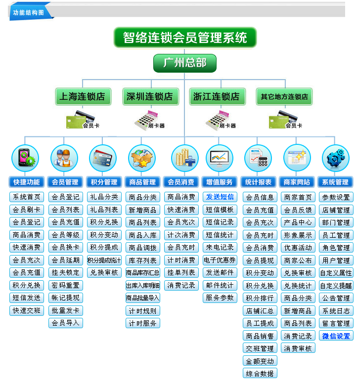 会员管理软件连锁版