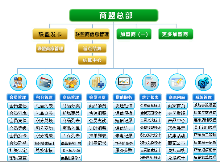 智络商家联盟系统积分兑换方案分享